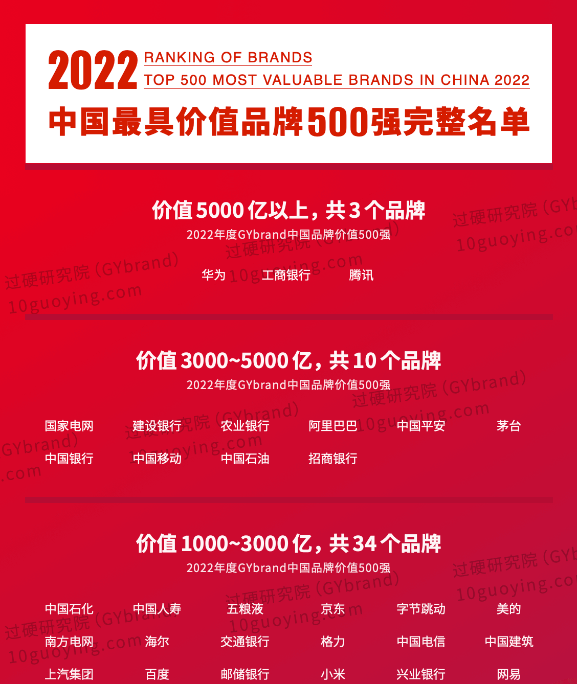 2022年中国最具价值品牌500强排行榜名单1