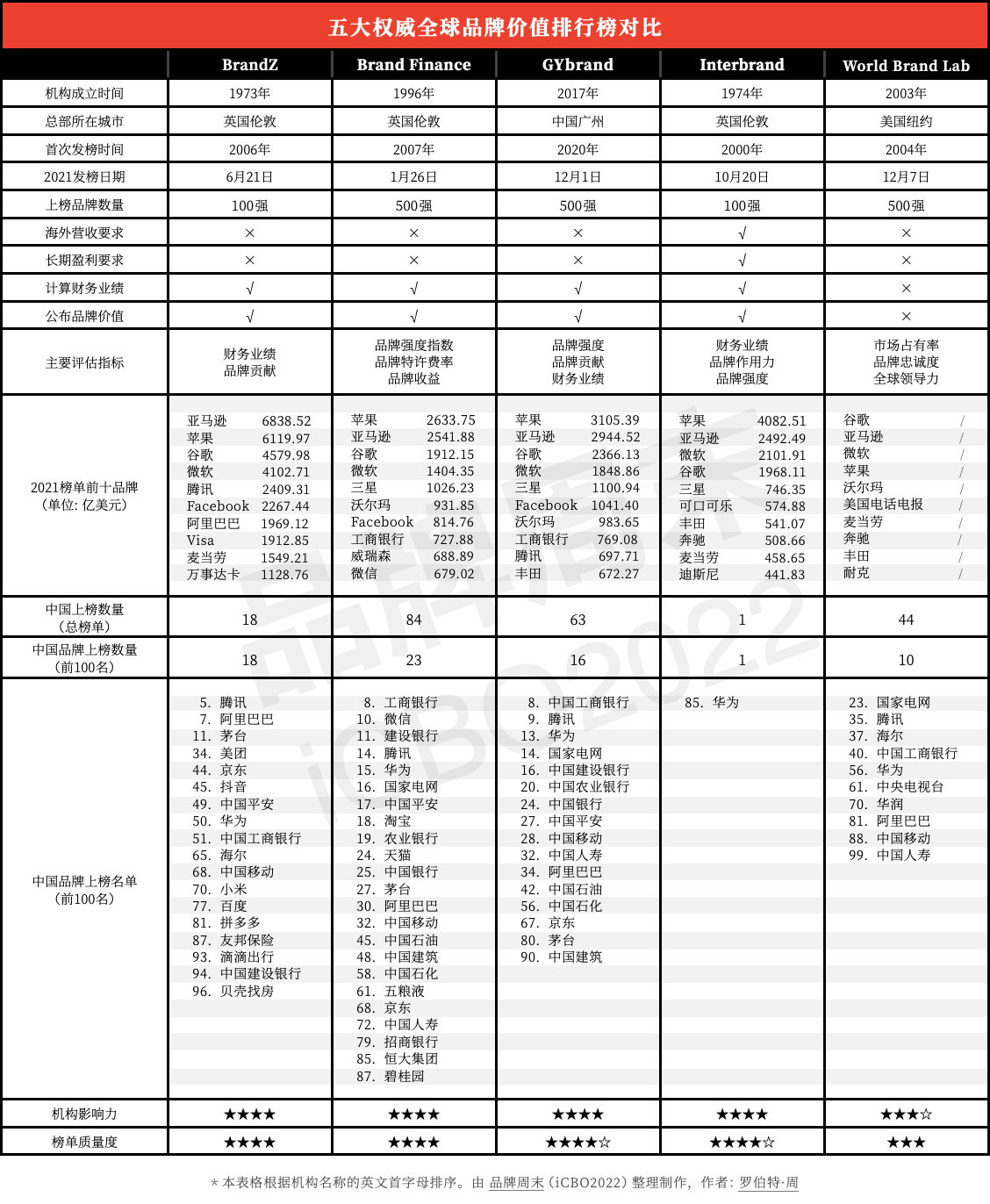 国际权威bsports必一体育评估机构有哪些 全球五大品牌评估机构排名