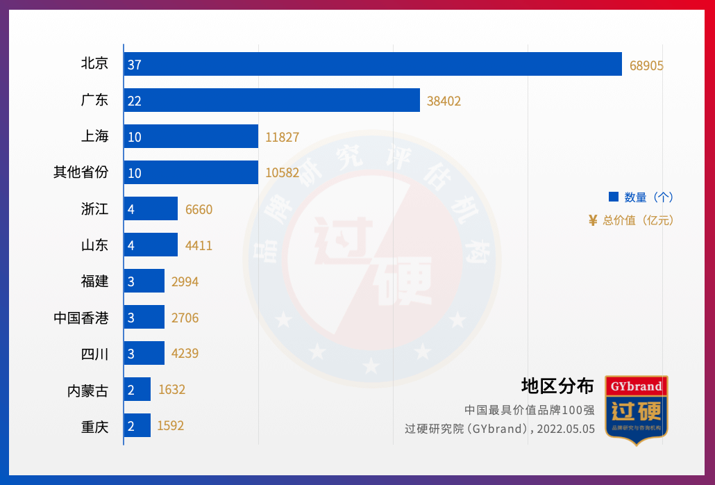 2022年中国最具价值品牌100强地区分布