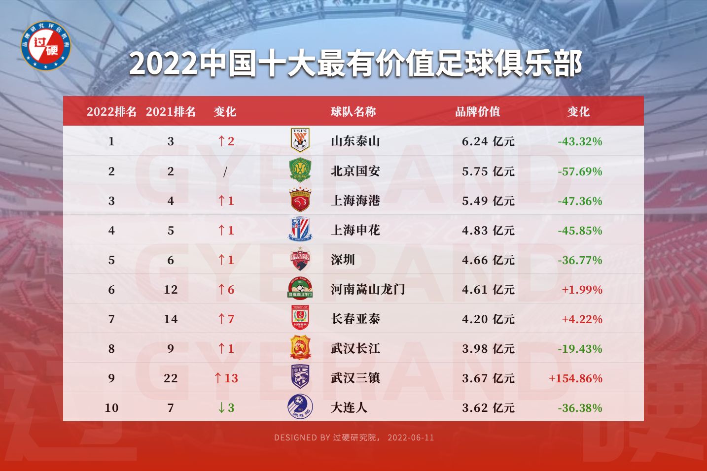 GYbrand发布2022中国最有价值足球俱乐部排行榜前十名单