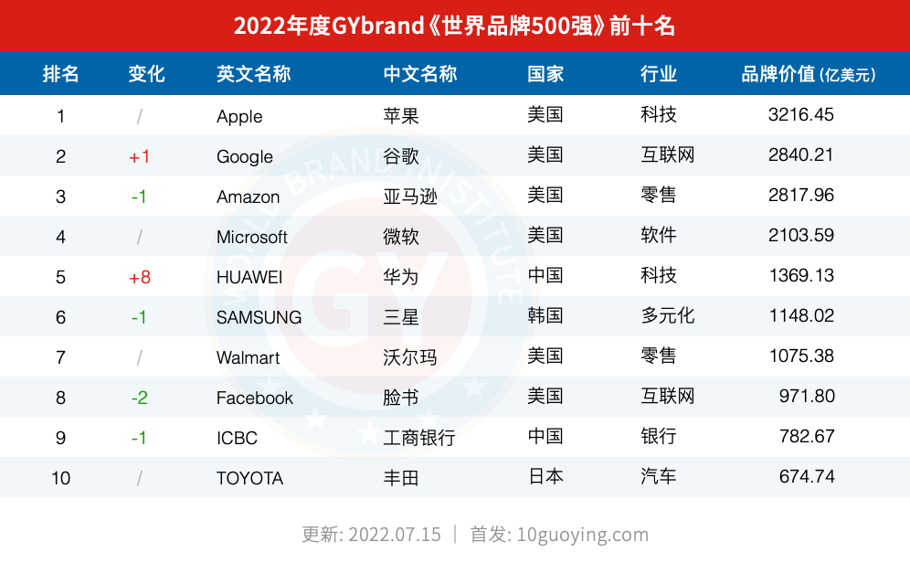 2022世界品牌500强排名前十 全球bsports必一体育500强名单前十