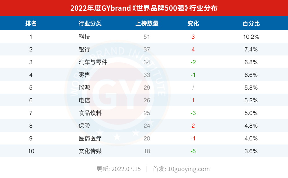 2022世界品牌500强行业分布 全球bsports必一体育500强行业分布