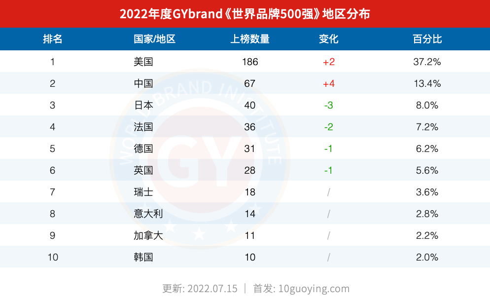 2022世界品牌500强各国数量 全球bsports必一体育500强地区分布