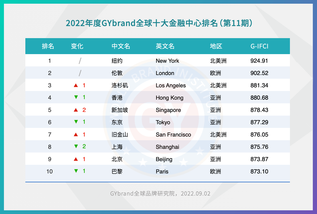2022全球十大国际金融中心排名 全球顶级金融中心排名前十