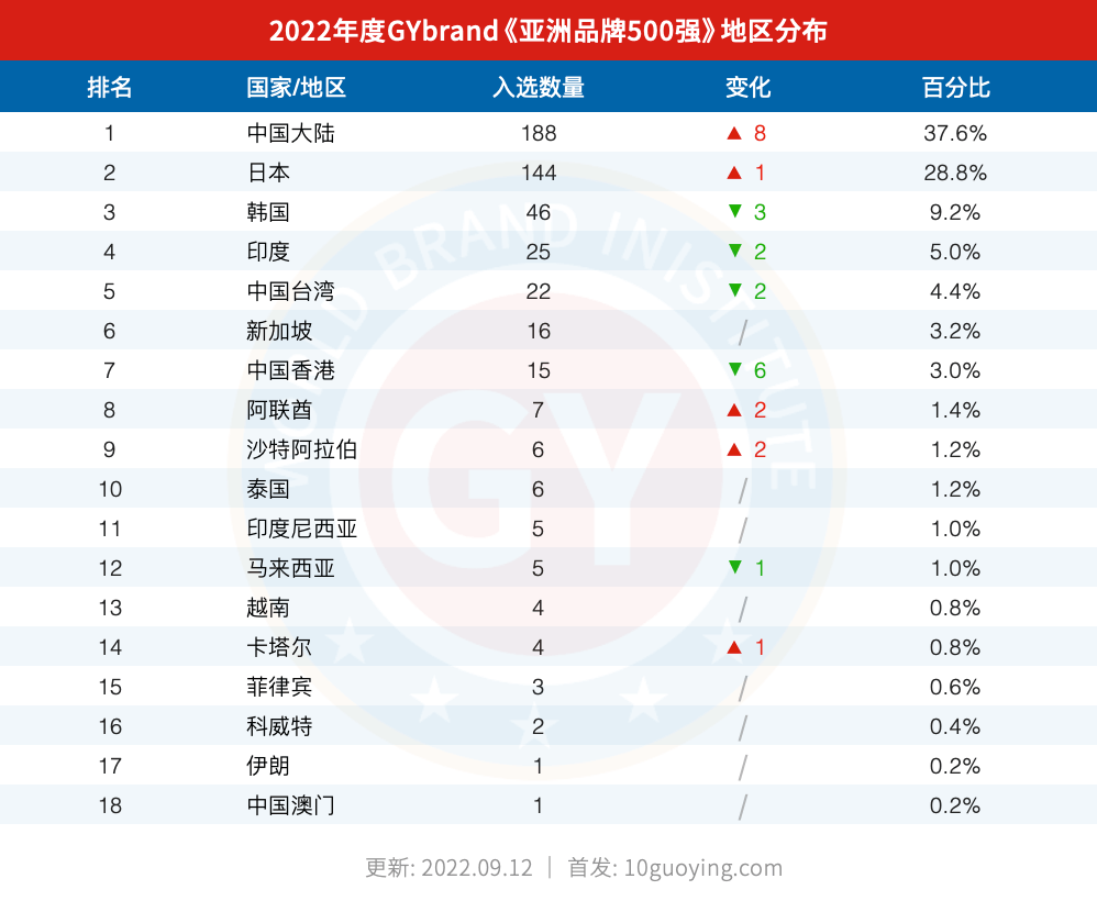 2022亚洲bsports必一体育500强各国数量排名