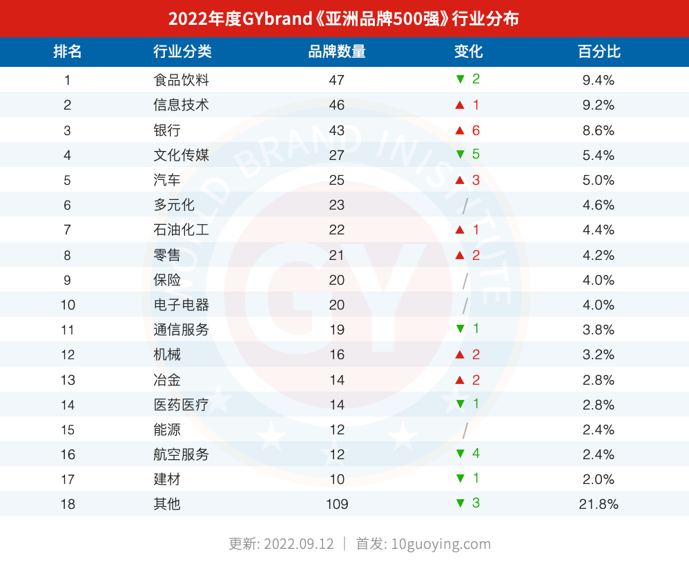 2022亚洲bsports必一体育500强行业分布