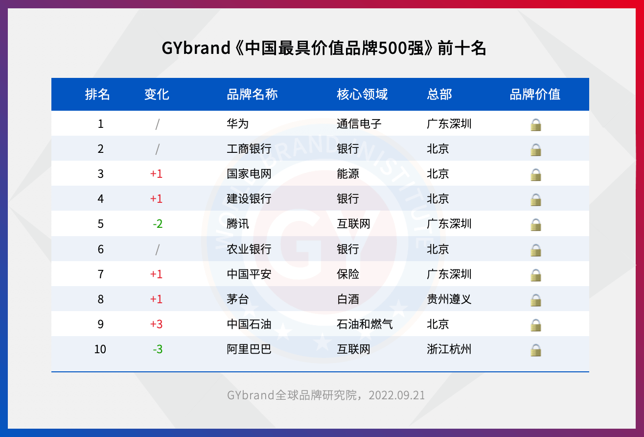 2022中国最具价值品牌500强排行榜前十名单