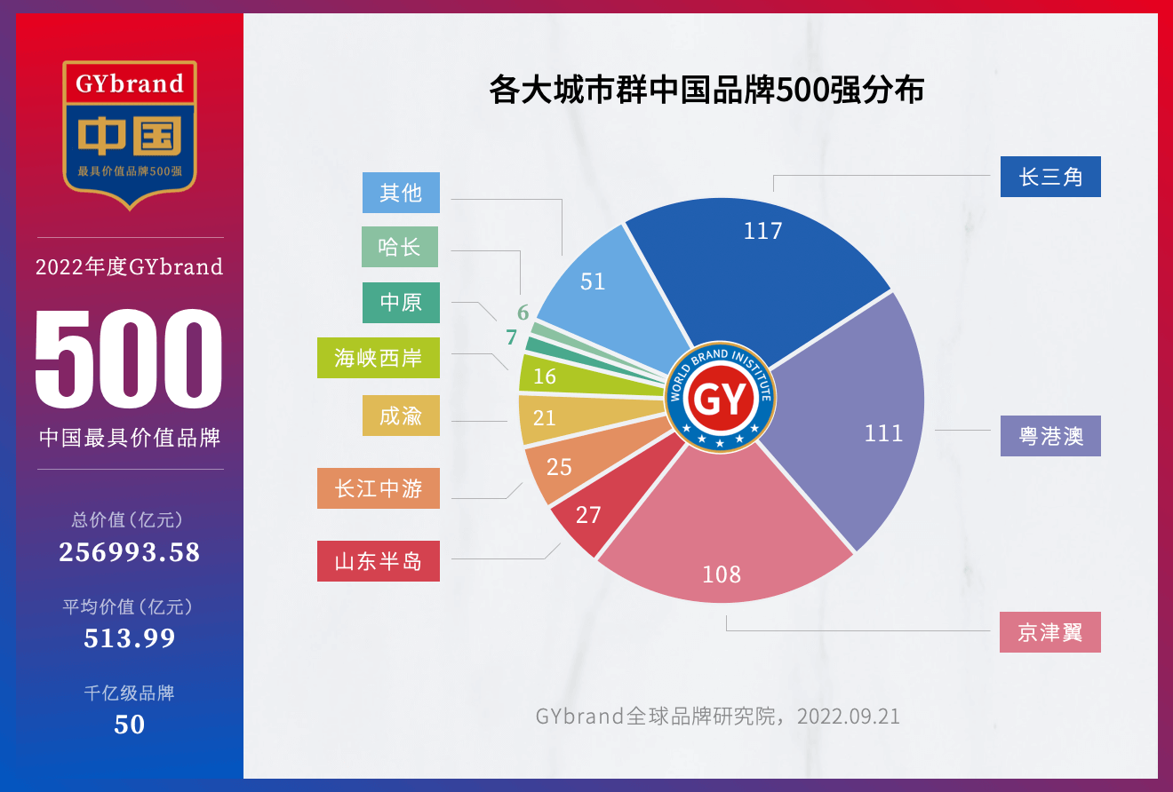 2022年中国500最具价值品牌地区分布