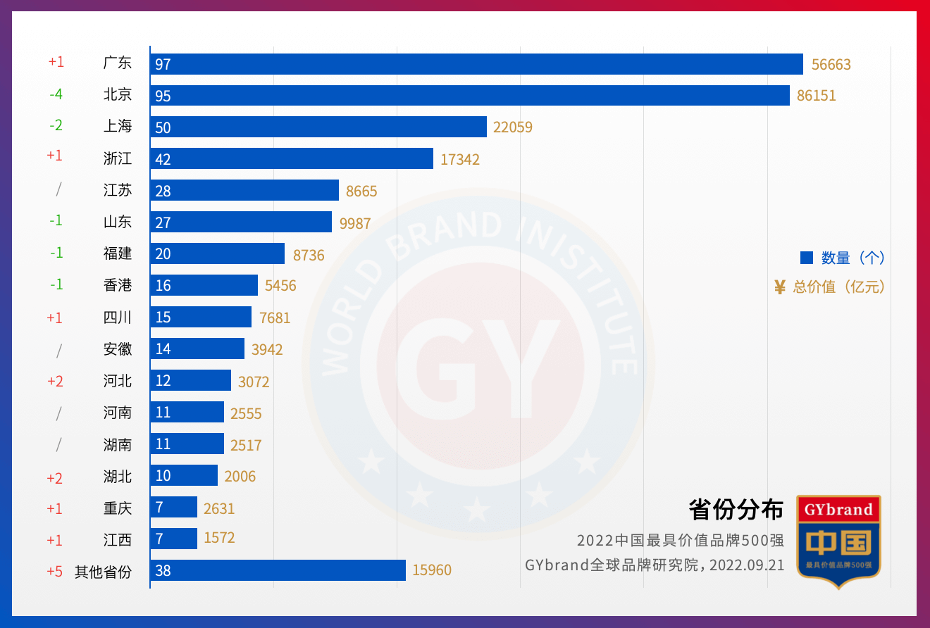 2022年中国最具价值品牌500强省份分布