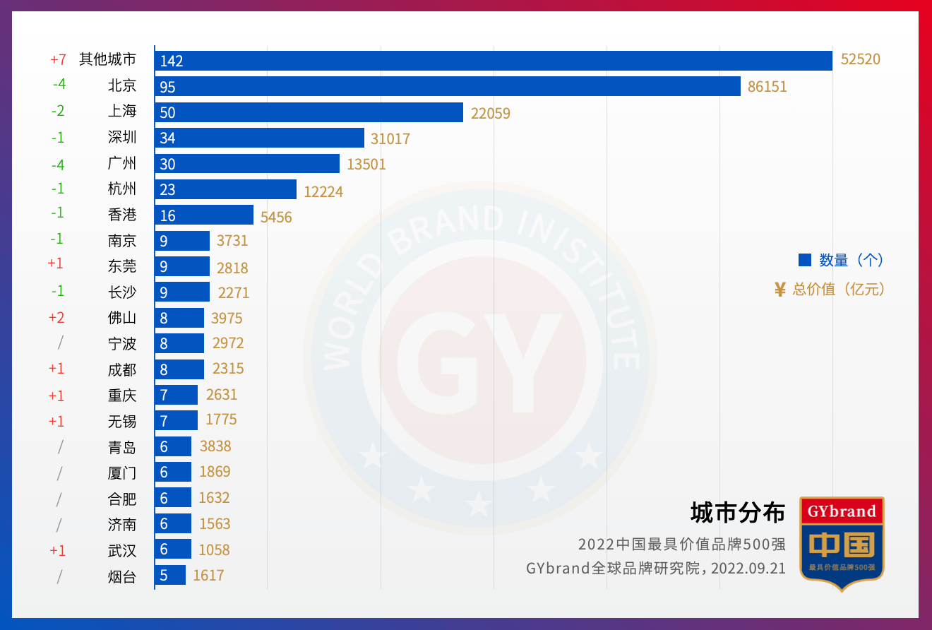 2022年中国最具价值品牌500强城市分布