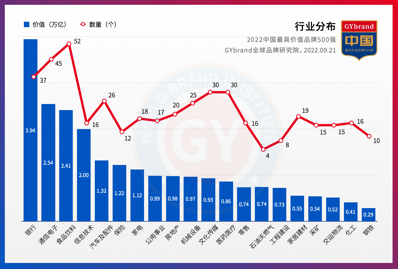 2022年中国最具价值品牌500强行业分布