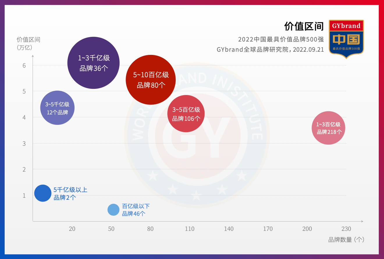 2022年中国500最具价值品牌区间分布