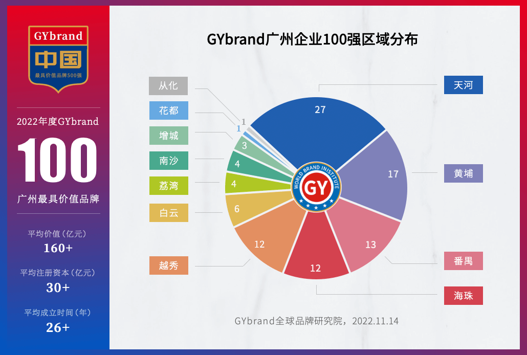 2022广州bsports必一体育100强企业区域分布