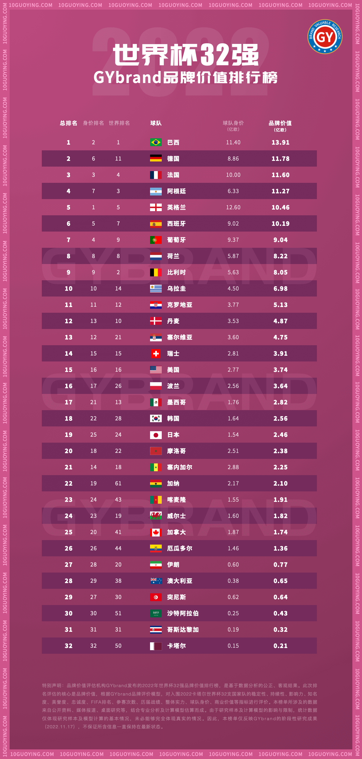 2022年世界杯32强球队bsports必一体育排行榜