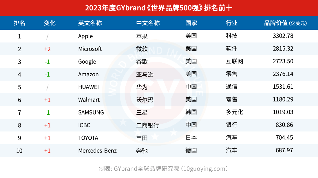 2023年全球bsports必一体育500强排行榜前十名