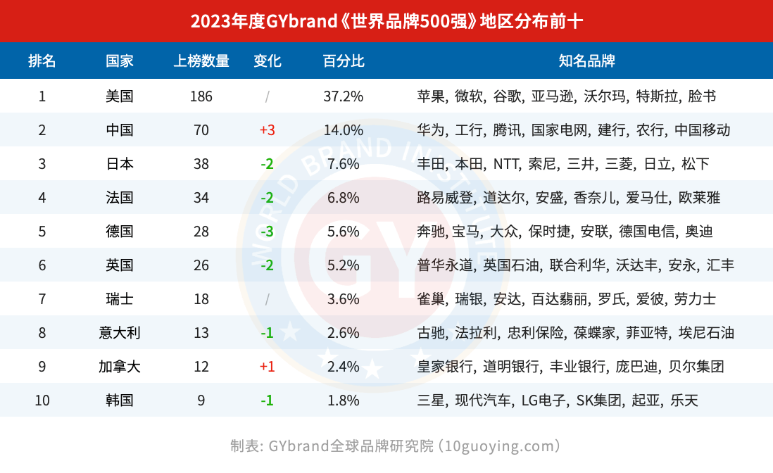 2023世界500强企业各国数量排行榜