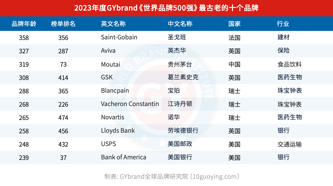 2023世界品牌500强历史最悠久十大品牌