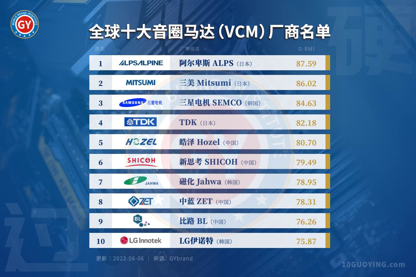 2022年度全球VCM音圈马达企业排名(附完整榜单)