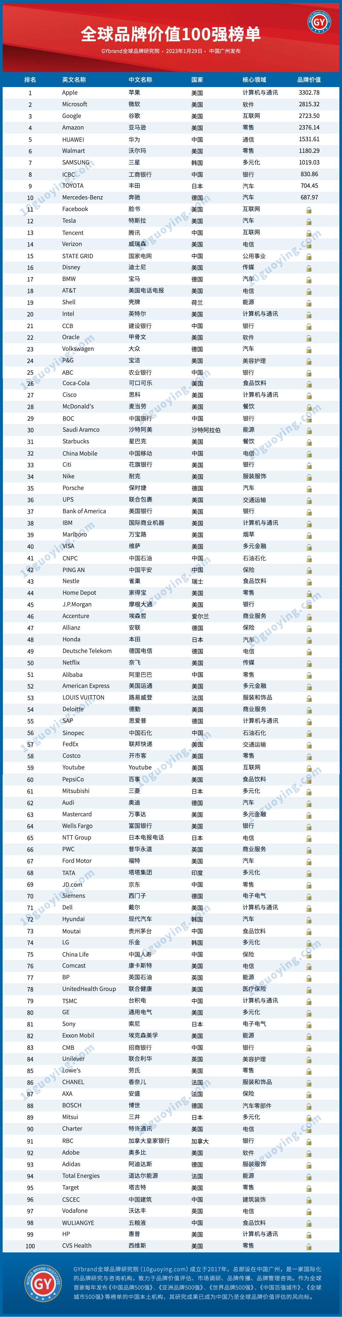 2023年全球最具价值品牌100强排行榜（附完整名单）