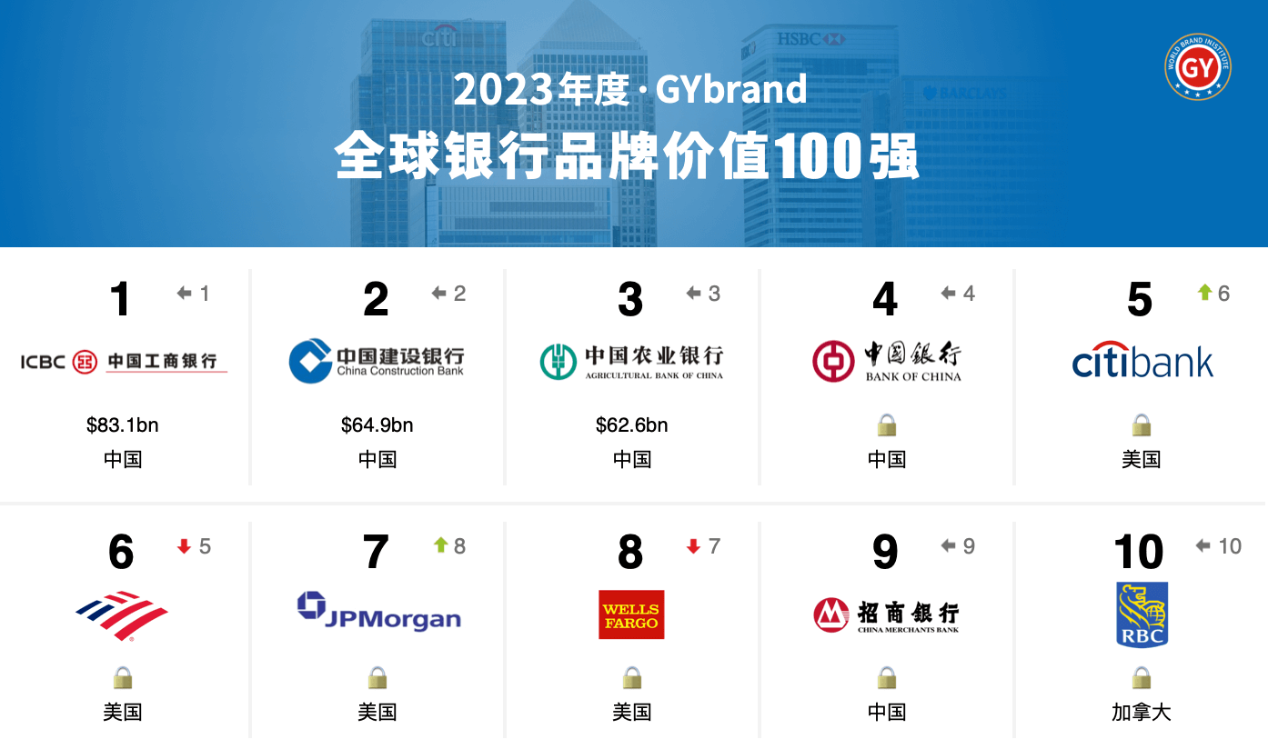2023年全球银行bsports必一体育100强排行榜前十名单