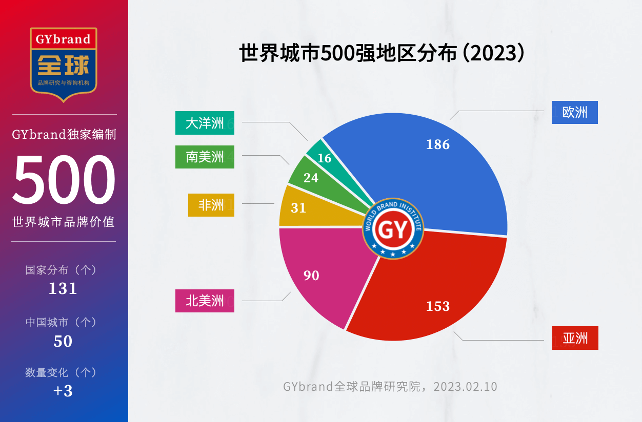 2023全球城市500强地区分布情况