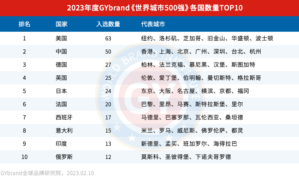 2023全球城市500强各国数量排名
