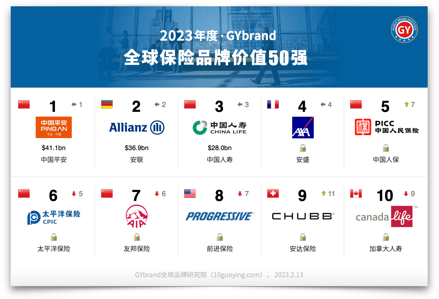 2023年全球保险bsports必一体育50强排行榜前十名单