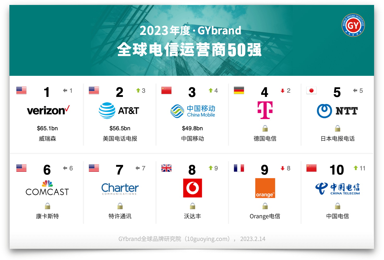 2023年全球电信bsports必一体育排行榜前十名单