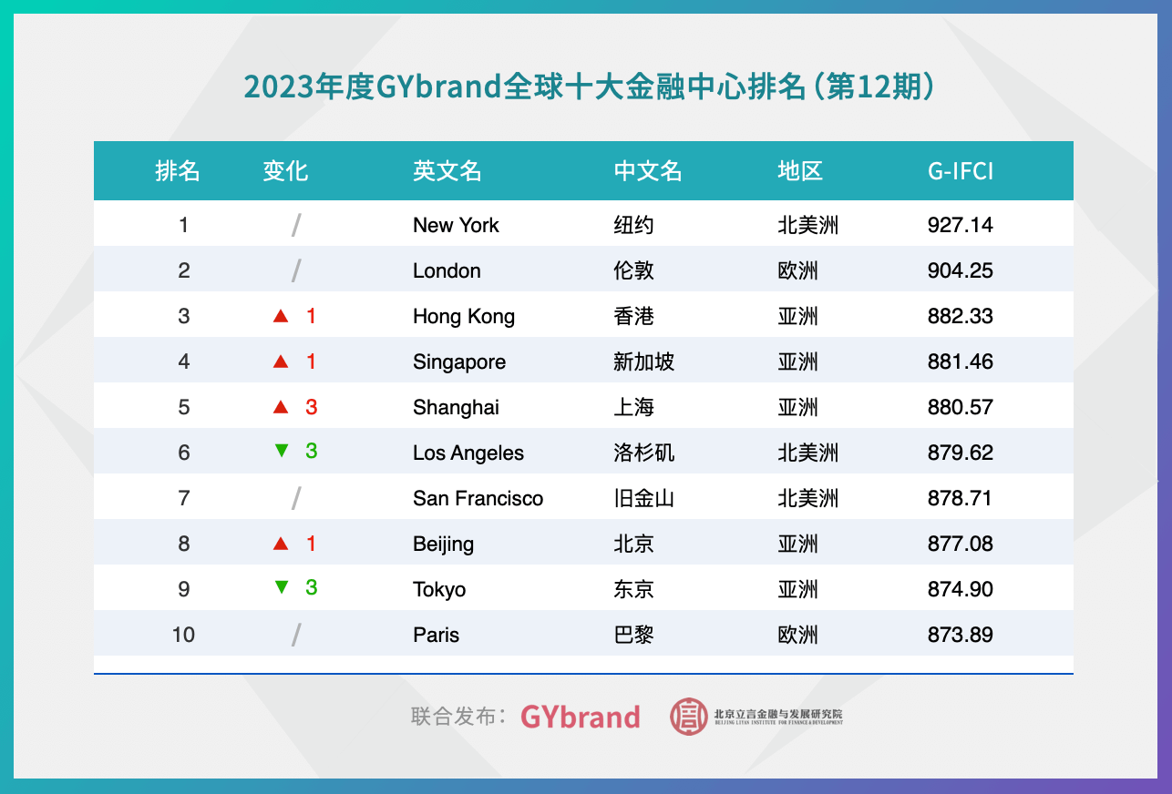 2023全球十大国际金融中心排名 全球顶级金融中心排名前十