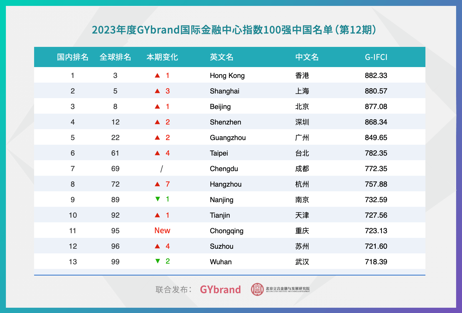 2022中国十大金融中心排名 国内金融中心排名前十