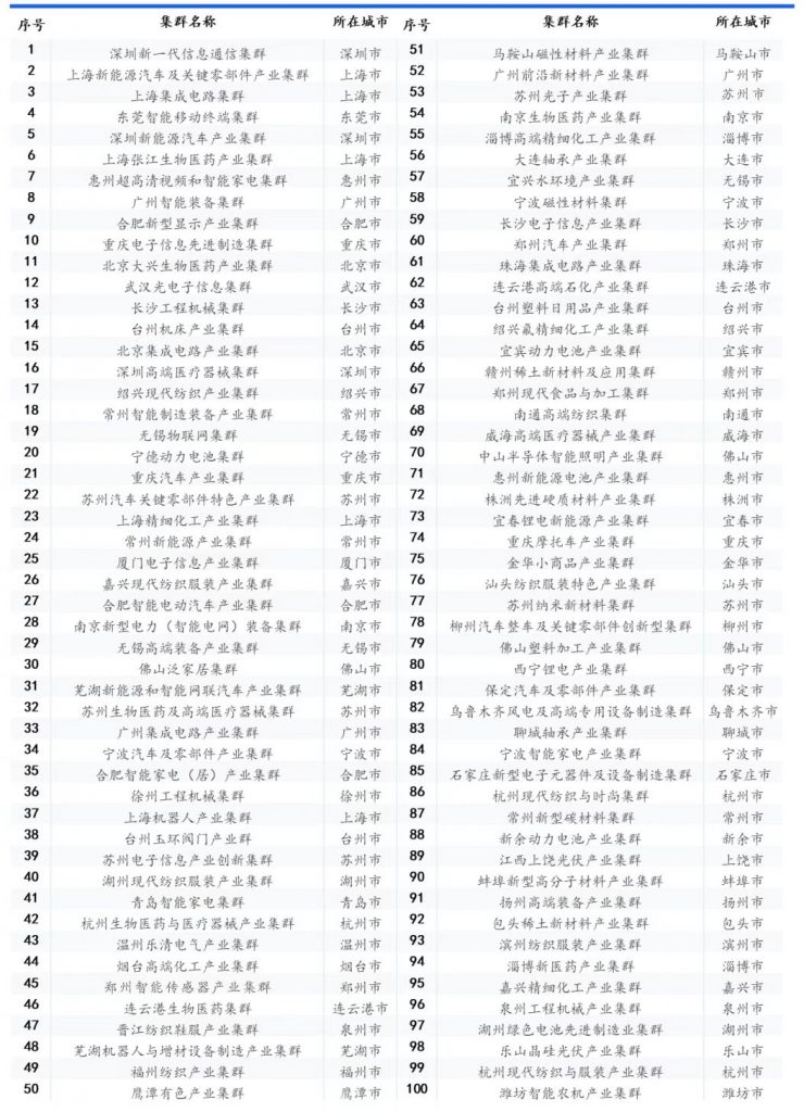2023中国百强产业集群榜单发布：江苏浙江广东占比近一半