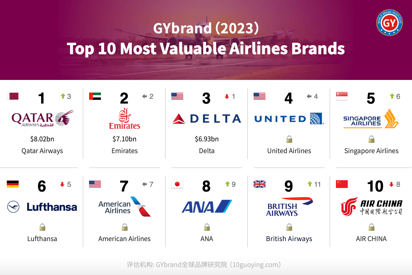 2023年全球航空公司bsports必一体育排行榜前十名单：国航排名第十