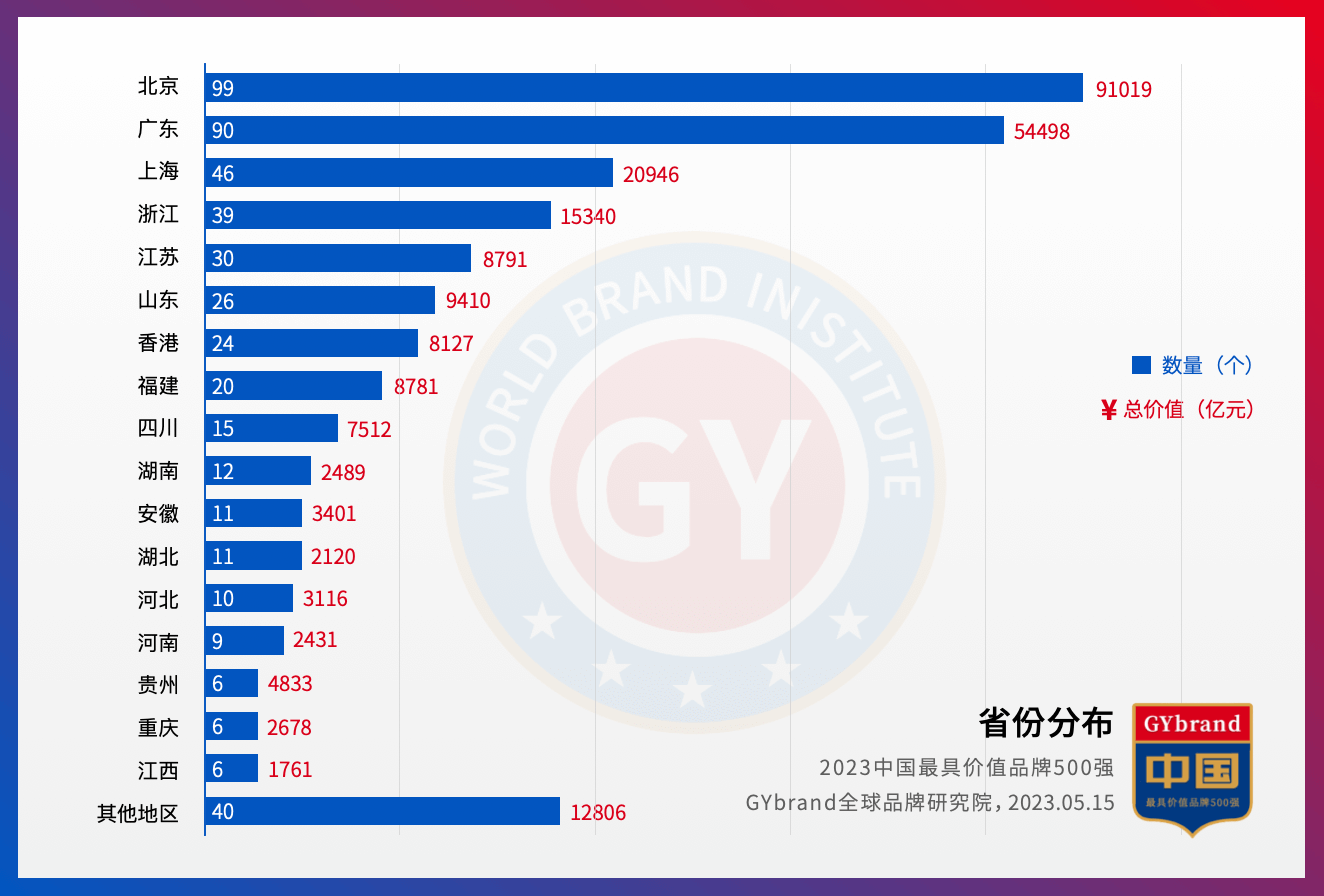 2023年中国最具价值品牌500强省份分布