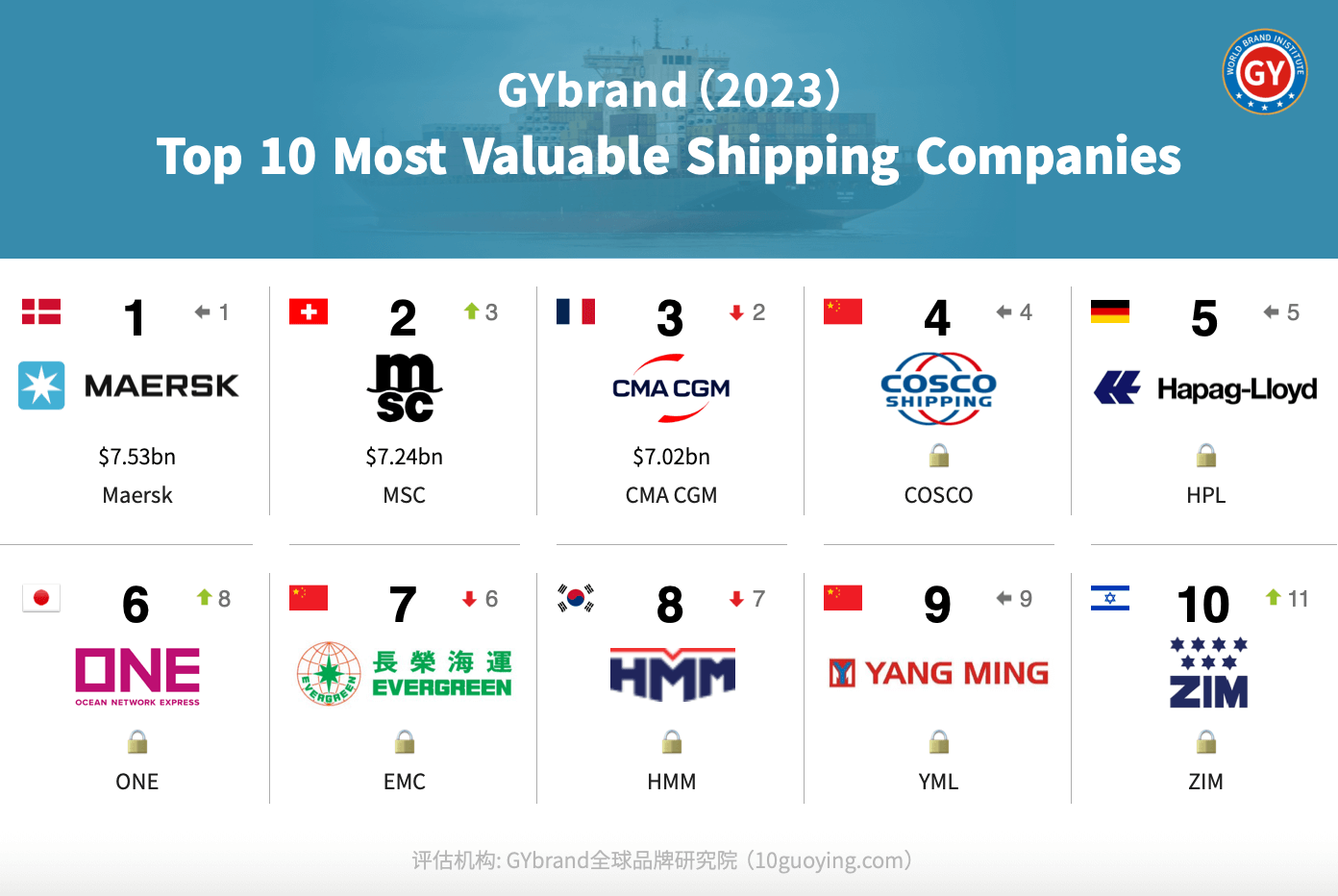 2023全球航运公司bsports必一体育排名前十：中远海控第4，长荣海运第7