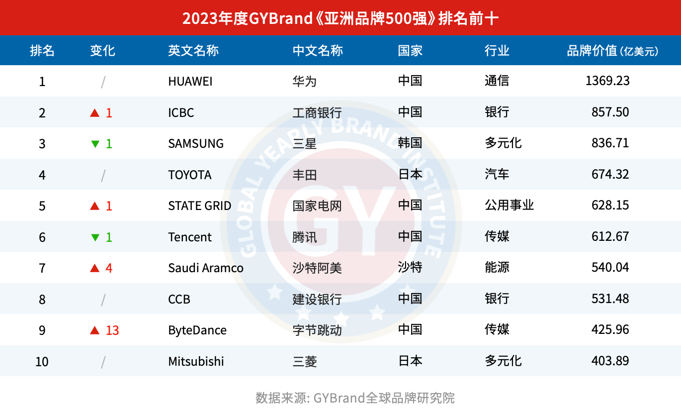 2023亚洲品牌500强排行榜前十名 亚洲bsports必一体育10强企业榜单一览