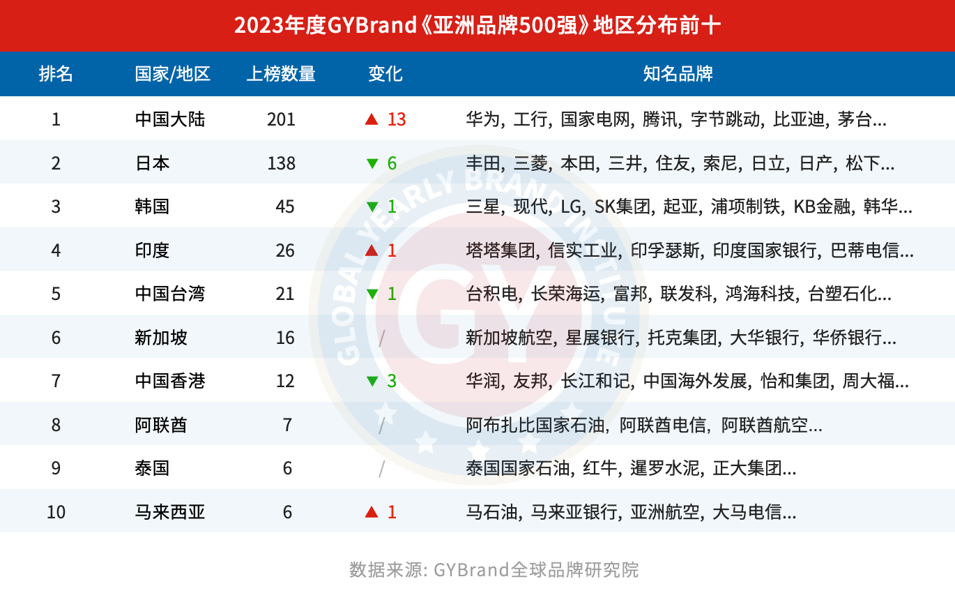 2023亚洲品牌500强各国数量排名前十