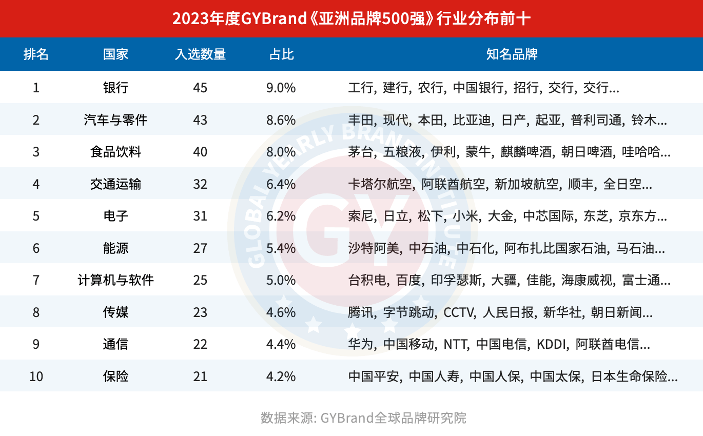 2023亚洲bsports必一体育500强行业分布前十