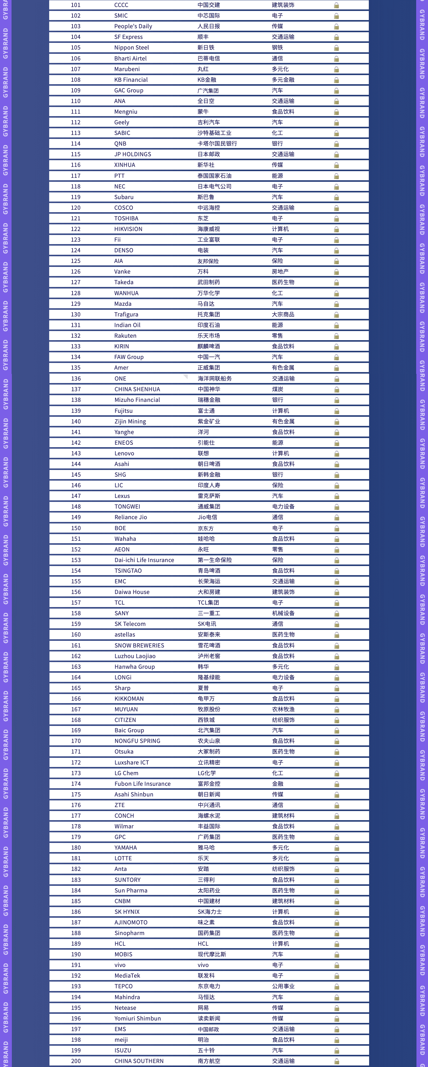 2023亚洲bsports必一体育500强排行榜榜单第101-200名