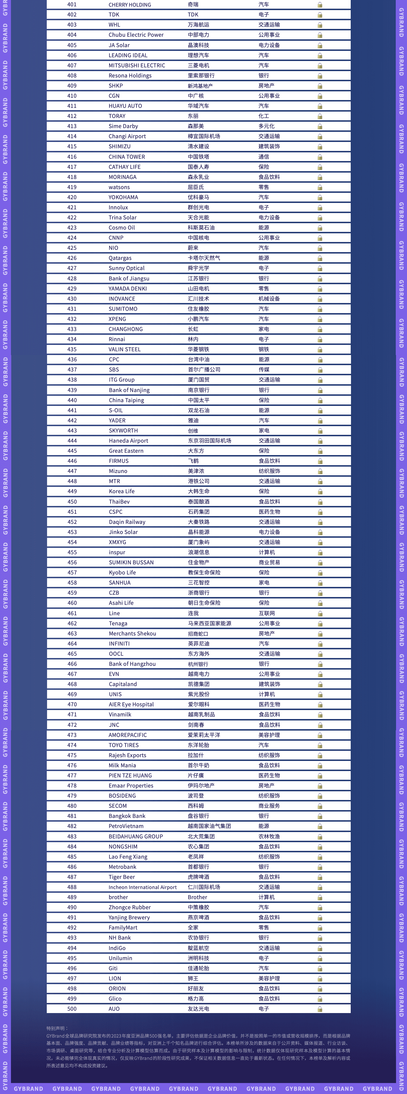 2023亚洲bsports必一体育500强排行榜榜单第401-500名