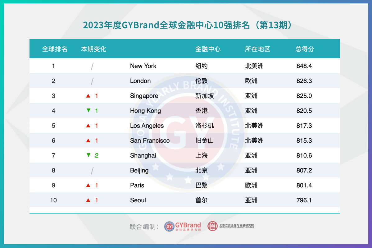 2023全球十大国际金融中心城市排名 世界顶级金融中心排名前十