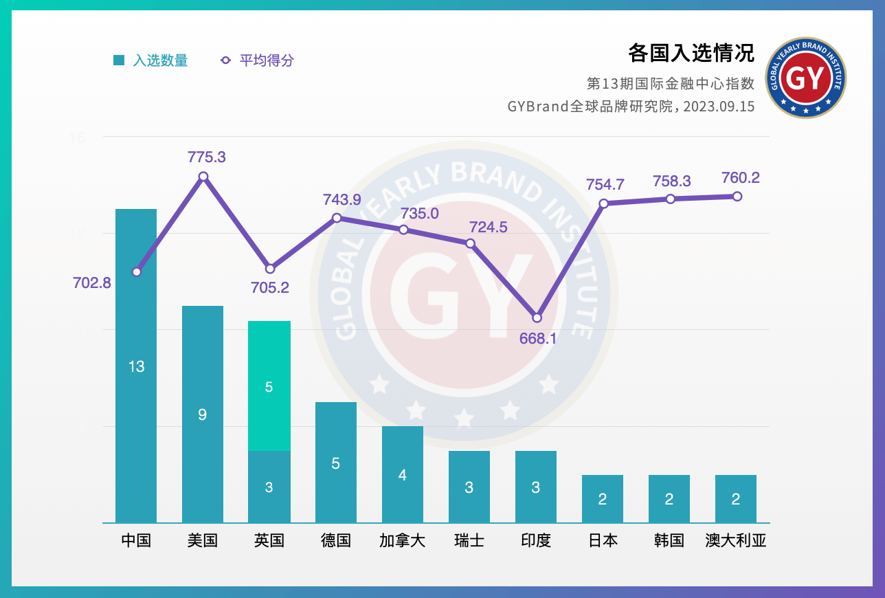 2023全球金融中心城市100强入选数量排名前十国家