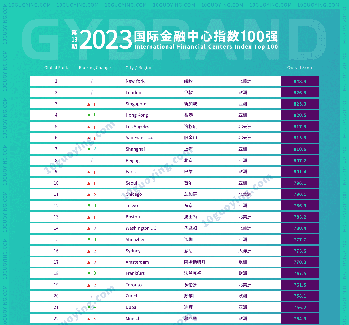第13期国际金融中心指数100强 2023全球金融中心城市最新排名(1)