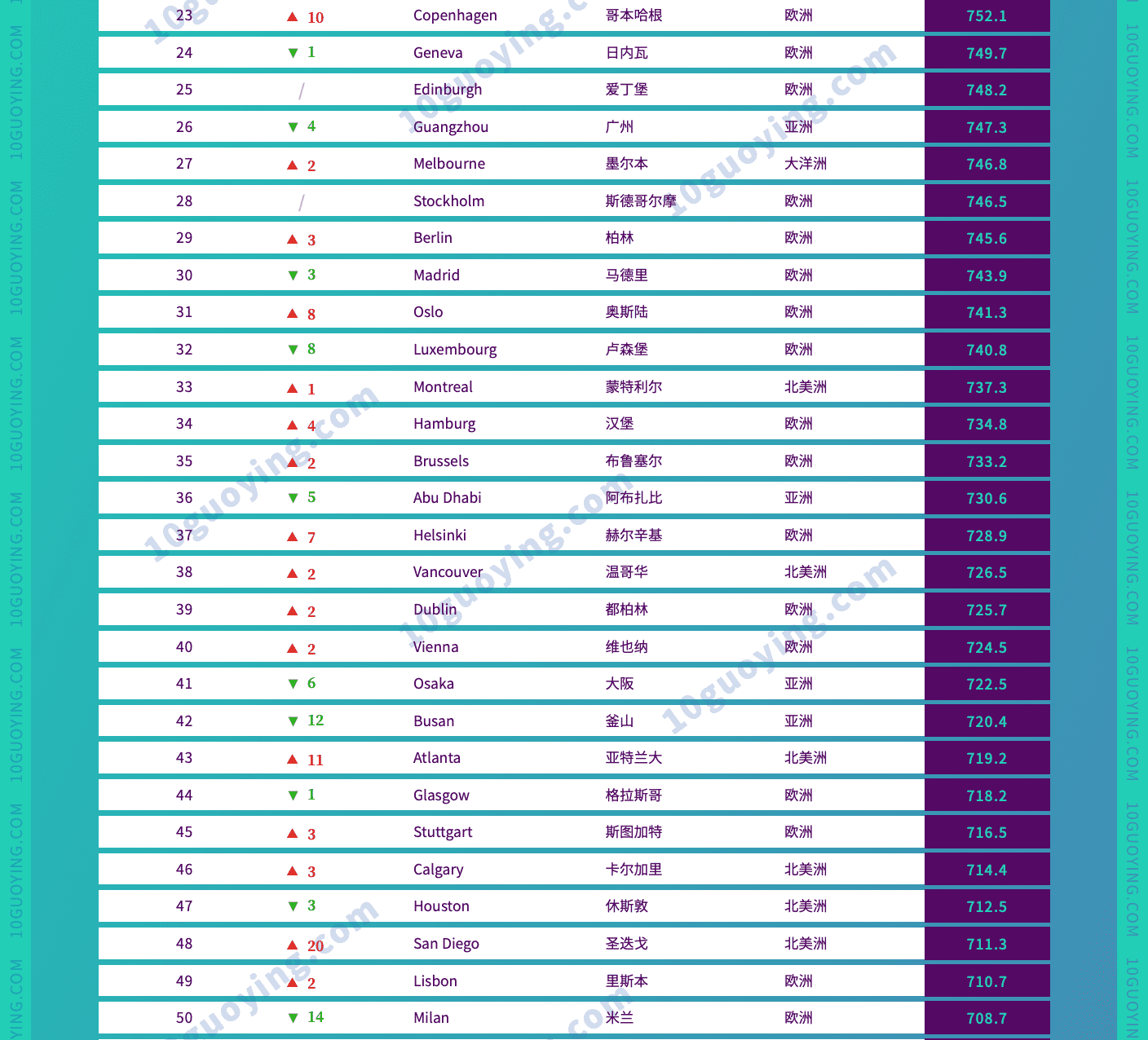 第13期国际金融中心指数100强 2023全球金融中心城市最新排名(2)