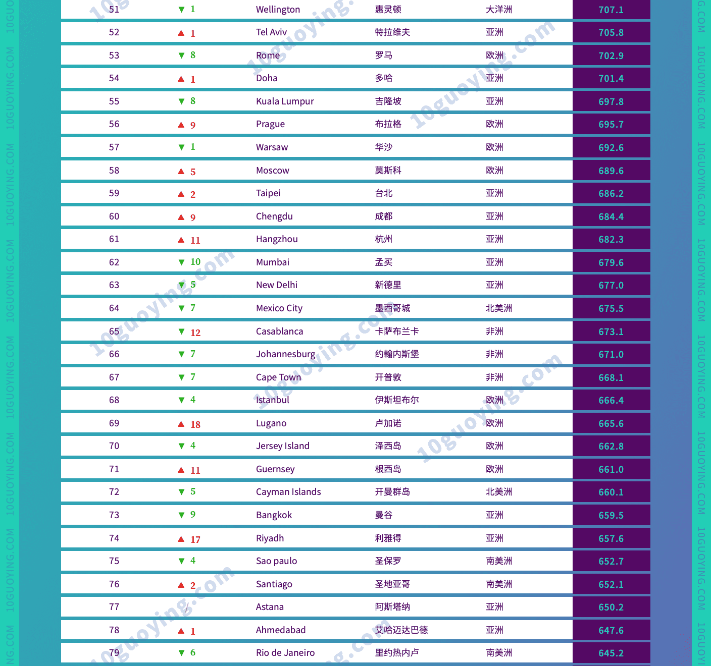 第13期国际金融中心指数100强 2023全球金融中心城市最新排名(3)