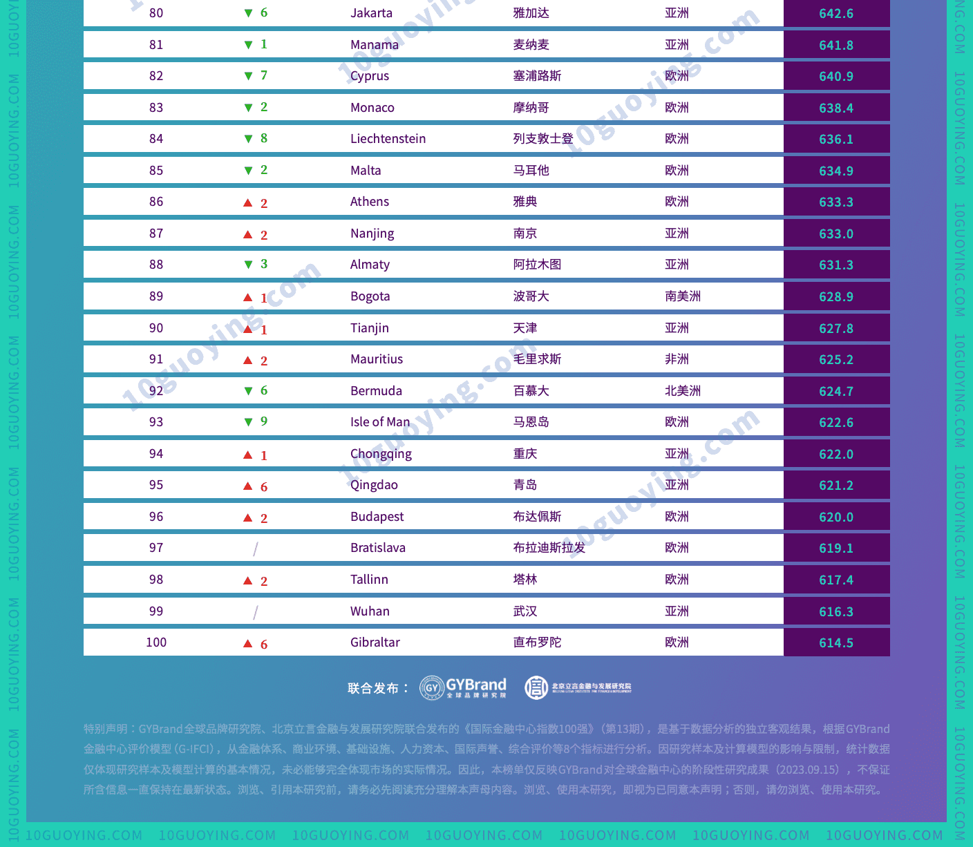 第13期国际金融中心指数100强 2023全球金融中心城市最新排名(4)