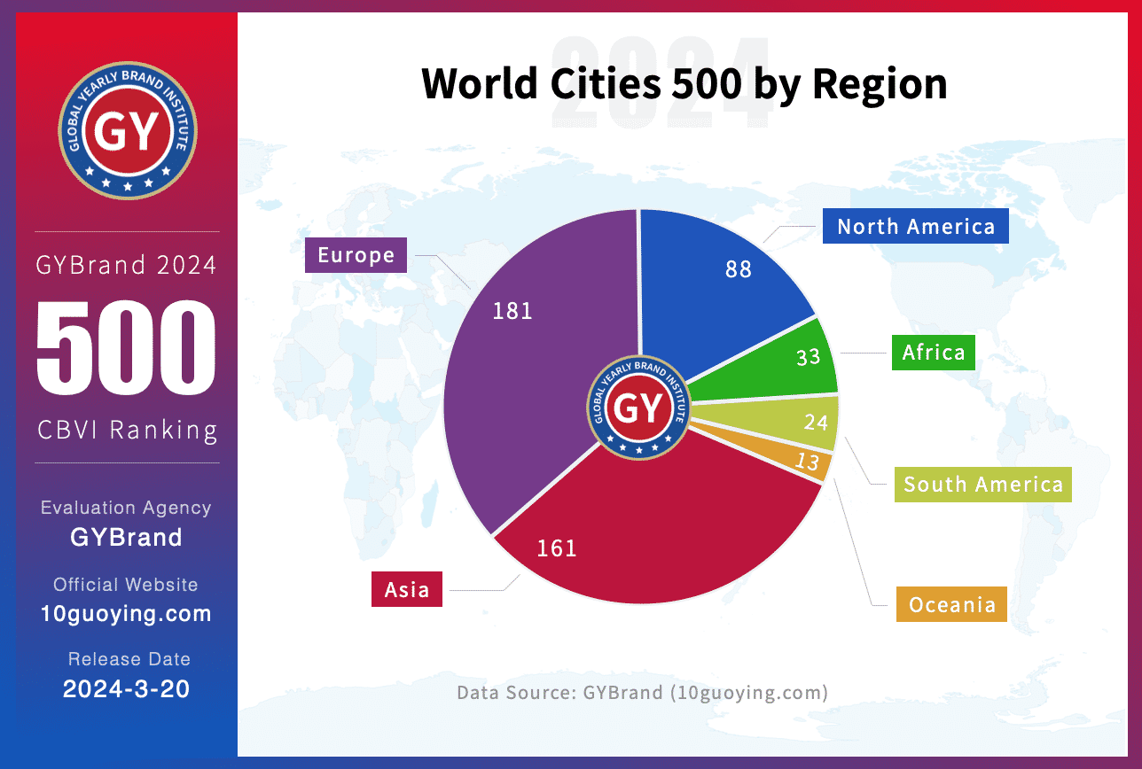 2024世界城市500强各国数量分布 全球城市500强排名前十国家一览