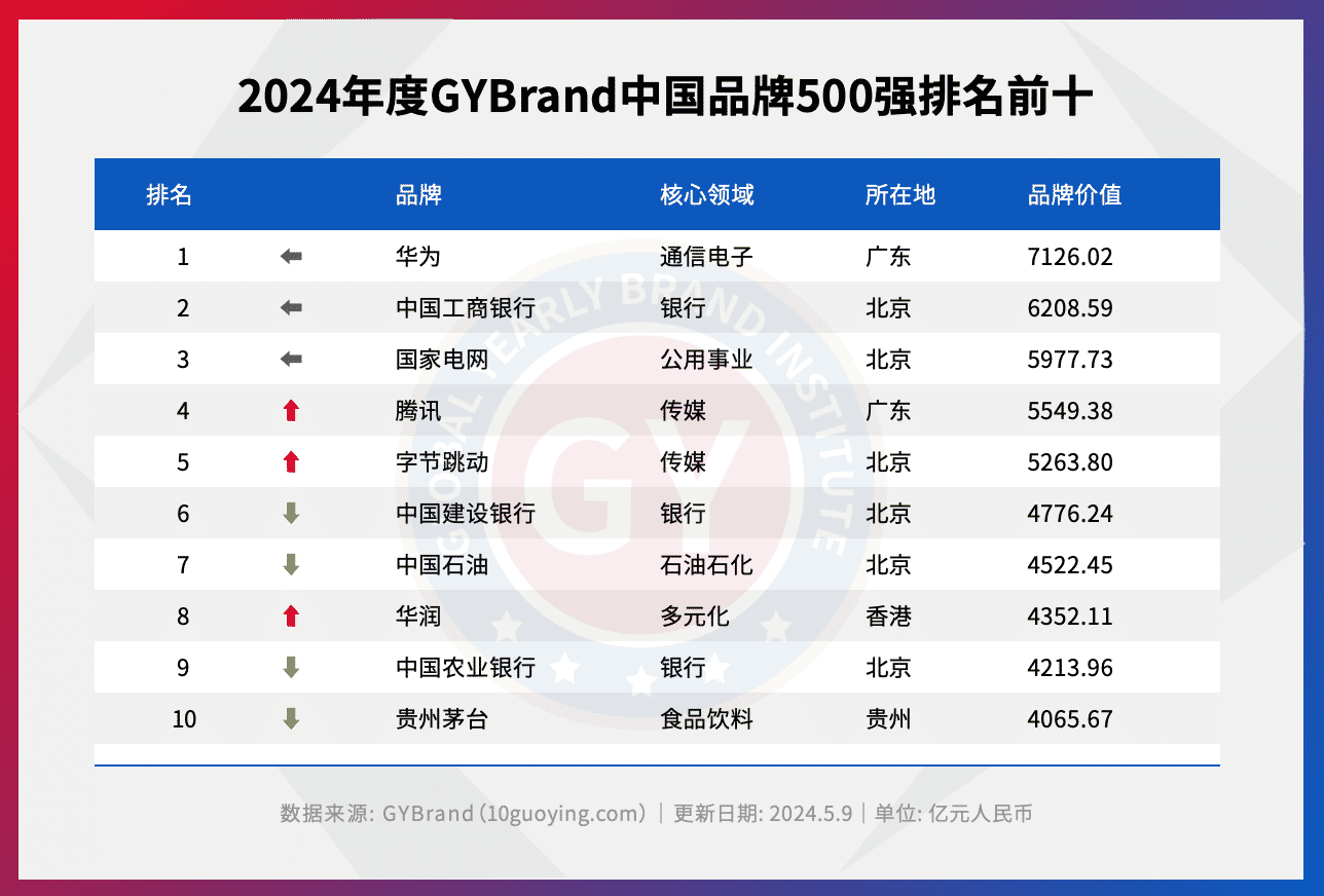 2024年中国最具价值品牌500强排行榜前十名单