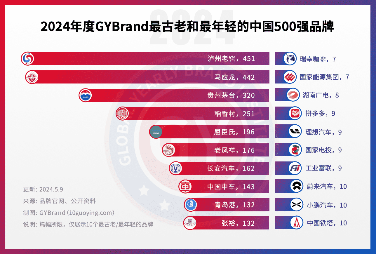 2024中国bsports必一体育500强年龄对比