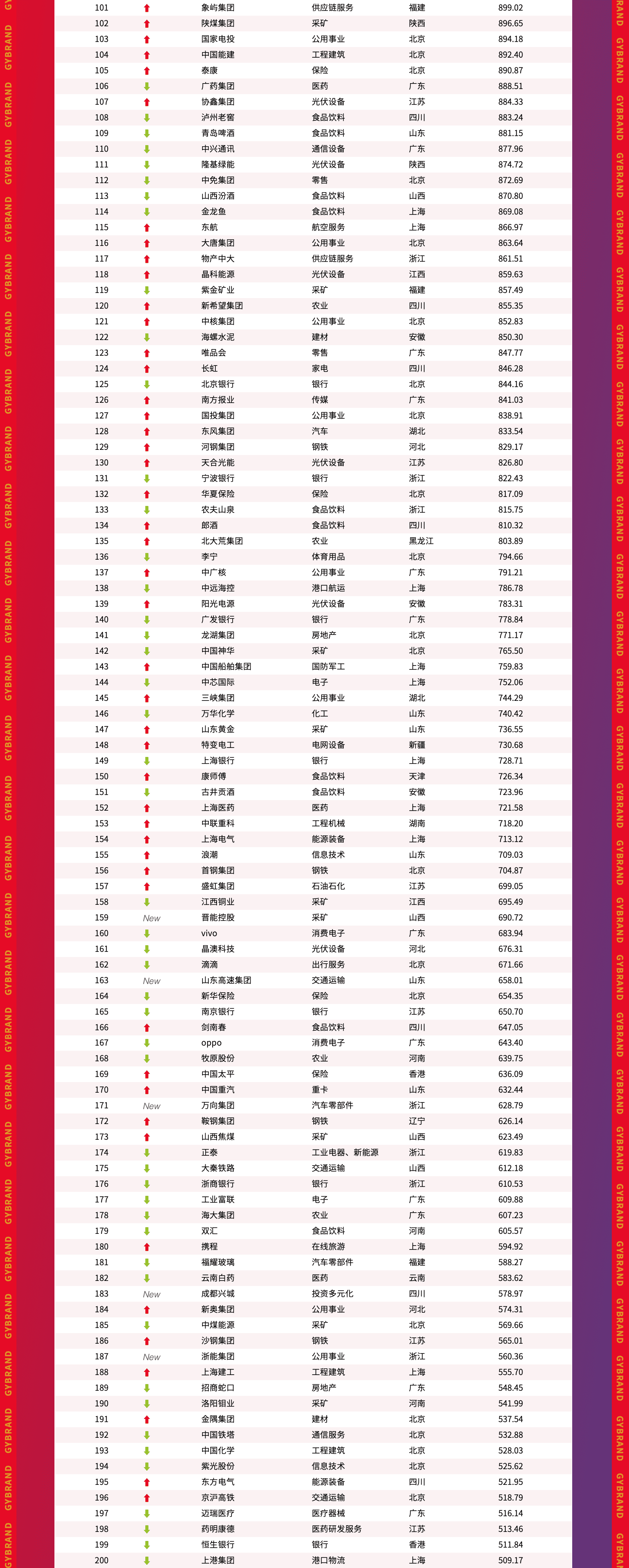 2024年中国500最具价值品牌排行榜(第101-200名)