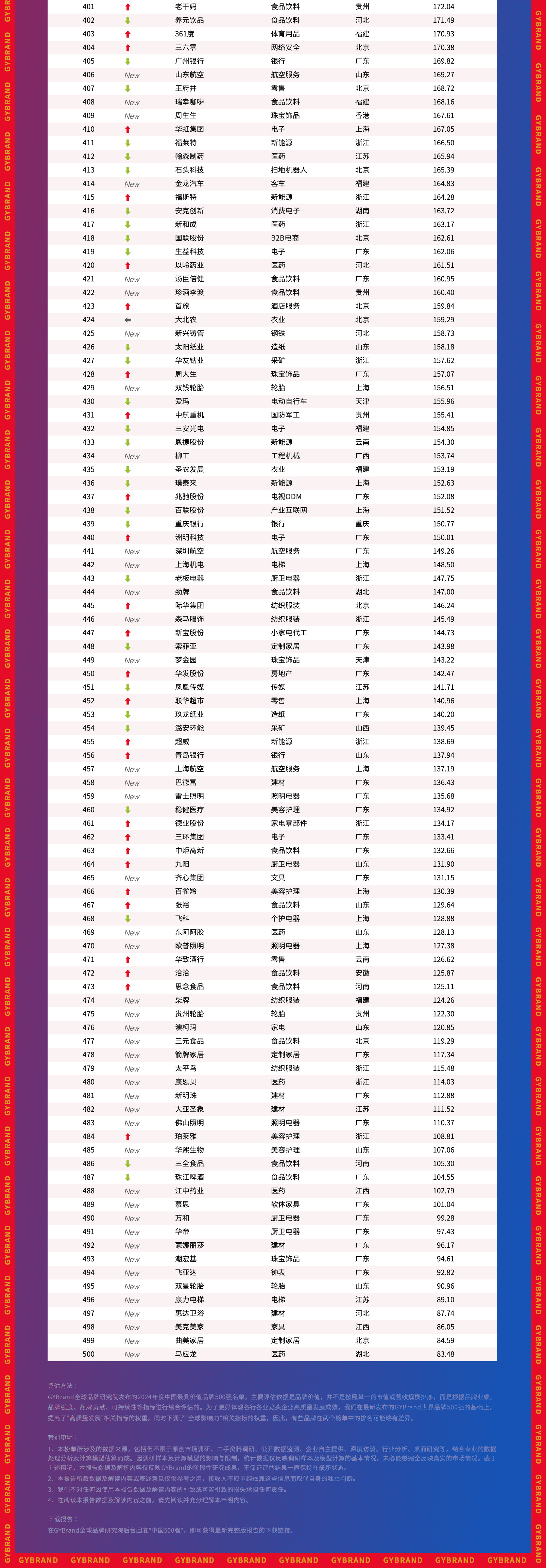 2024年中国500最具价值品牌排行榜(第401-500名)